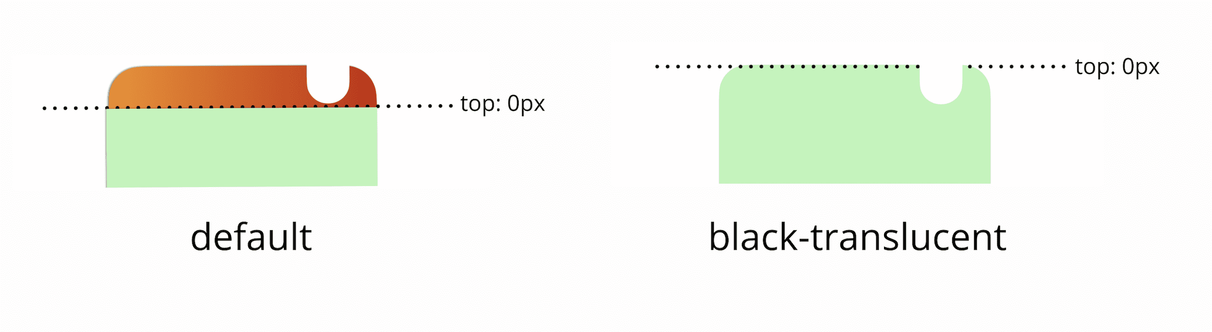 0px teratas area pandang Anda berada di bawah status bar secara default; jika Anda menambahkan tag meta transparan hitam, 0 piksel bagian atas area pandang akan cocok dengan bagian atas fisik layar