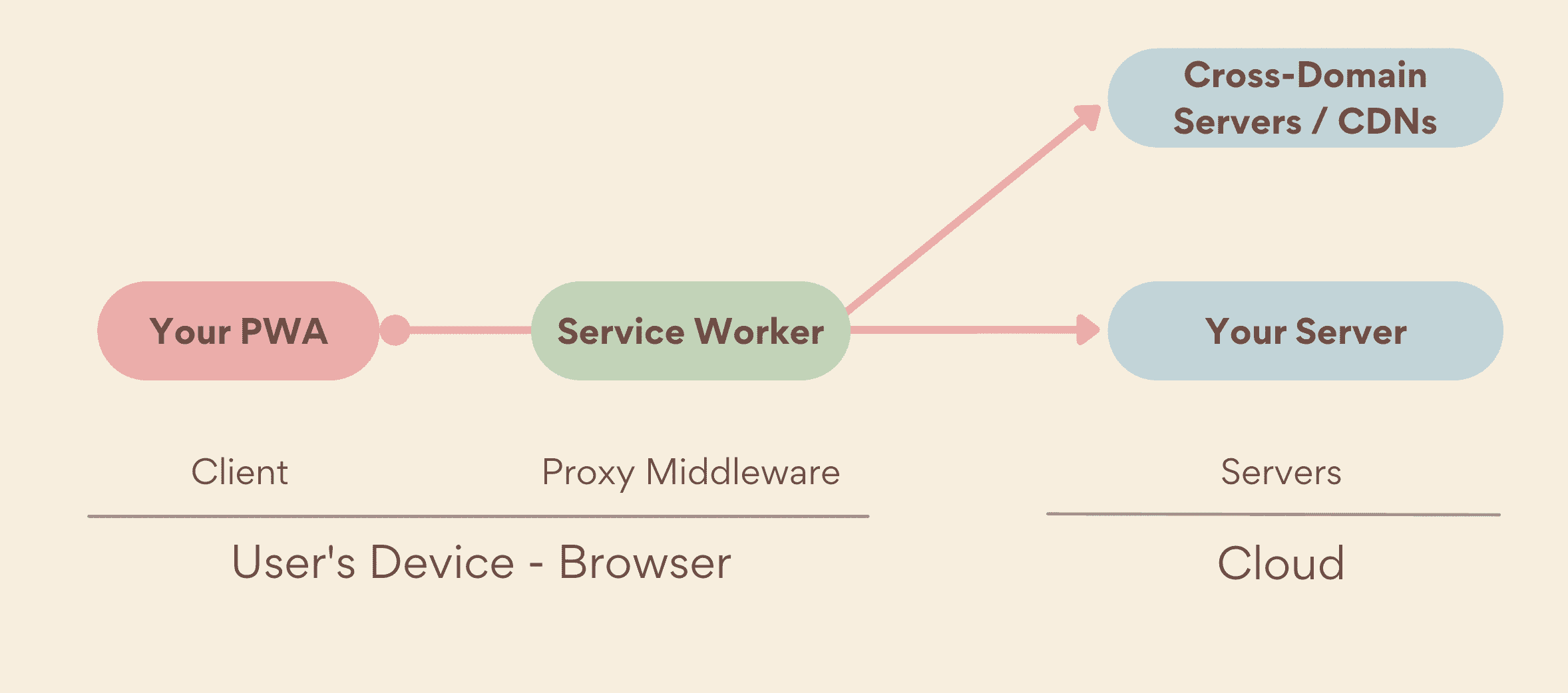 服務工作人員是中介軟體 Proxy，會在裝置端執行，介於 PWA 和伺服器之間，包括您自己的伺服器和跨網域伺服器。