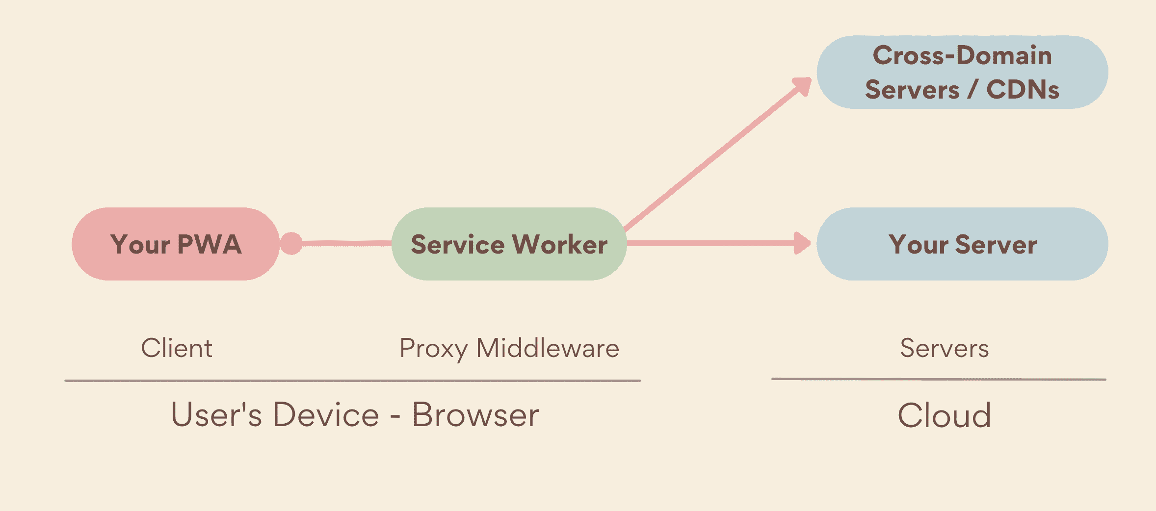 सर्विस वर्कर, जो आपके PWA और सर्वर के बीच डिवाइस-साइड पर काम करता है. यह मिडलवेयर प्रॉक्सी के तौर पर काम करता है. इसमें आपके सर्वर और क्रॉस-डोमेन सर्वर, दोनों शामिल होते हैं.