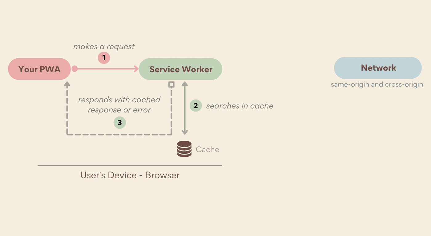 Estrategia de solo almacenamiento en caché.