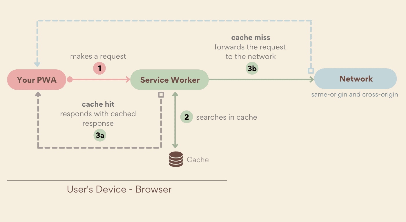 Die Strategie „Cache-First“