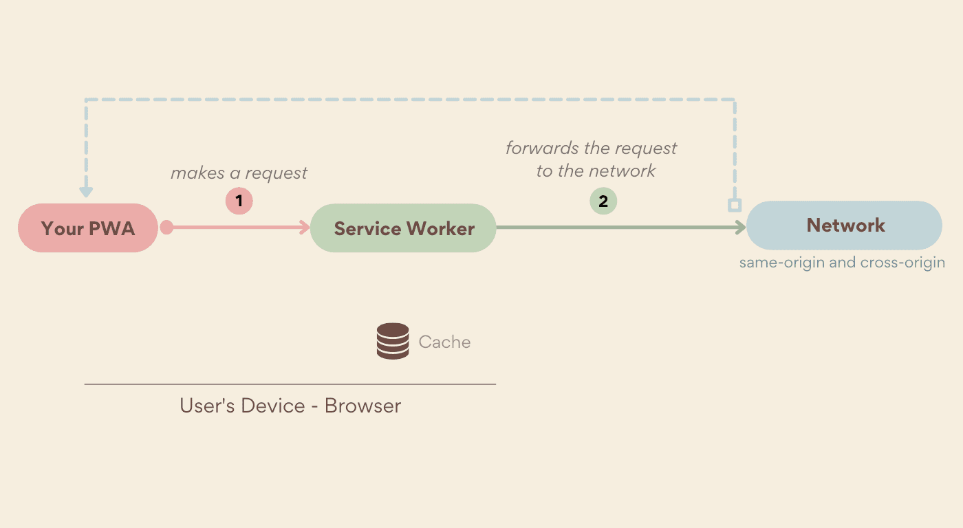 A estratégia "Somente rede"