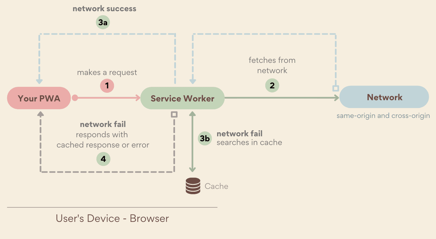 Die Network-First-Strategie