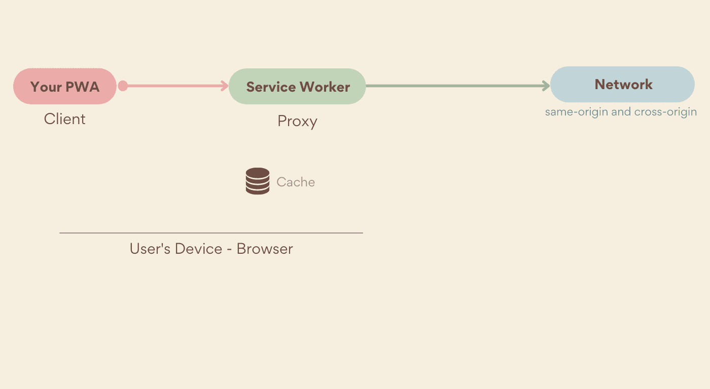 Service Worker は、クライアントとネットワークの間に配置されます。