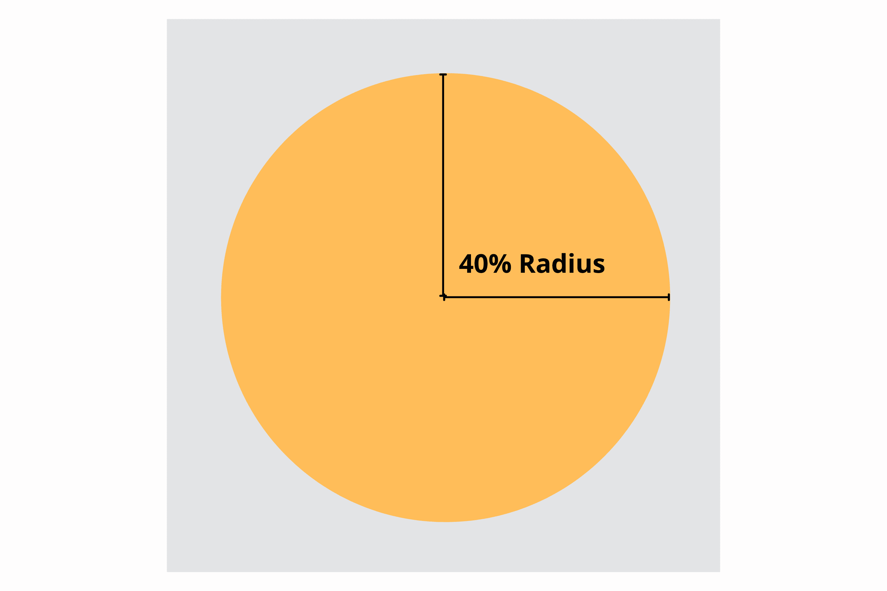 Der Sicherheitsbereich, der als zentrierter Kreis mit einem Radius von 40 % innerhalb des quadratischen Symbols gekennzeichnet ist