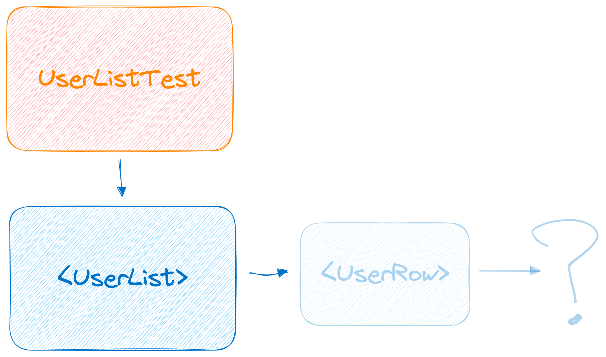 Ein Flussdiagramm, das zeigt, wie die Namen der Nutzer durch unsere Komponente geleitet werden.