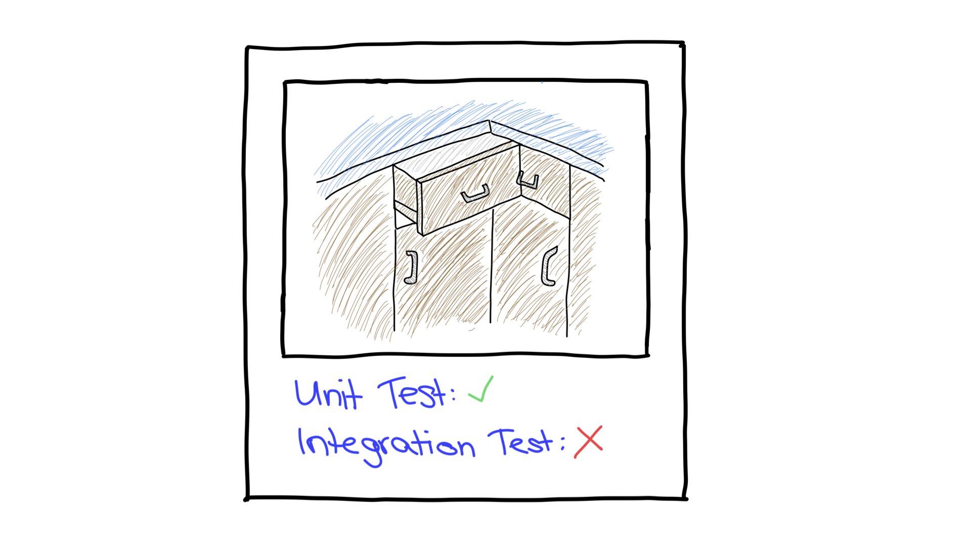 O teste de unidade foi concluído: a
  gaveta é aberta. Falha no teste de integração: a gaveta se aproxima da alça
  de outra gaveta e não pode ser aberta mais vezes.
