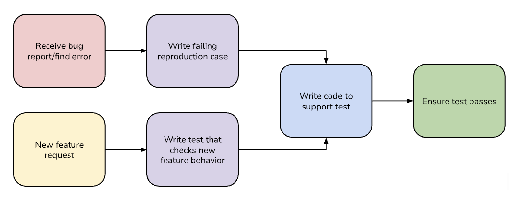 A flowchart for test-
  driven development.