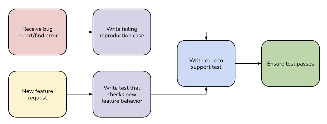 Блок-схема разработки через тестирование.
