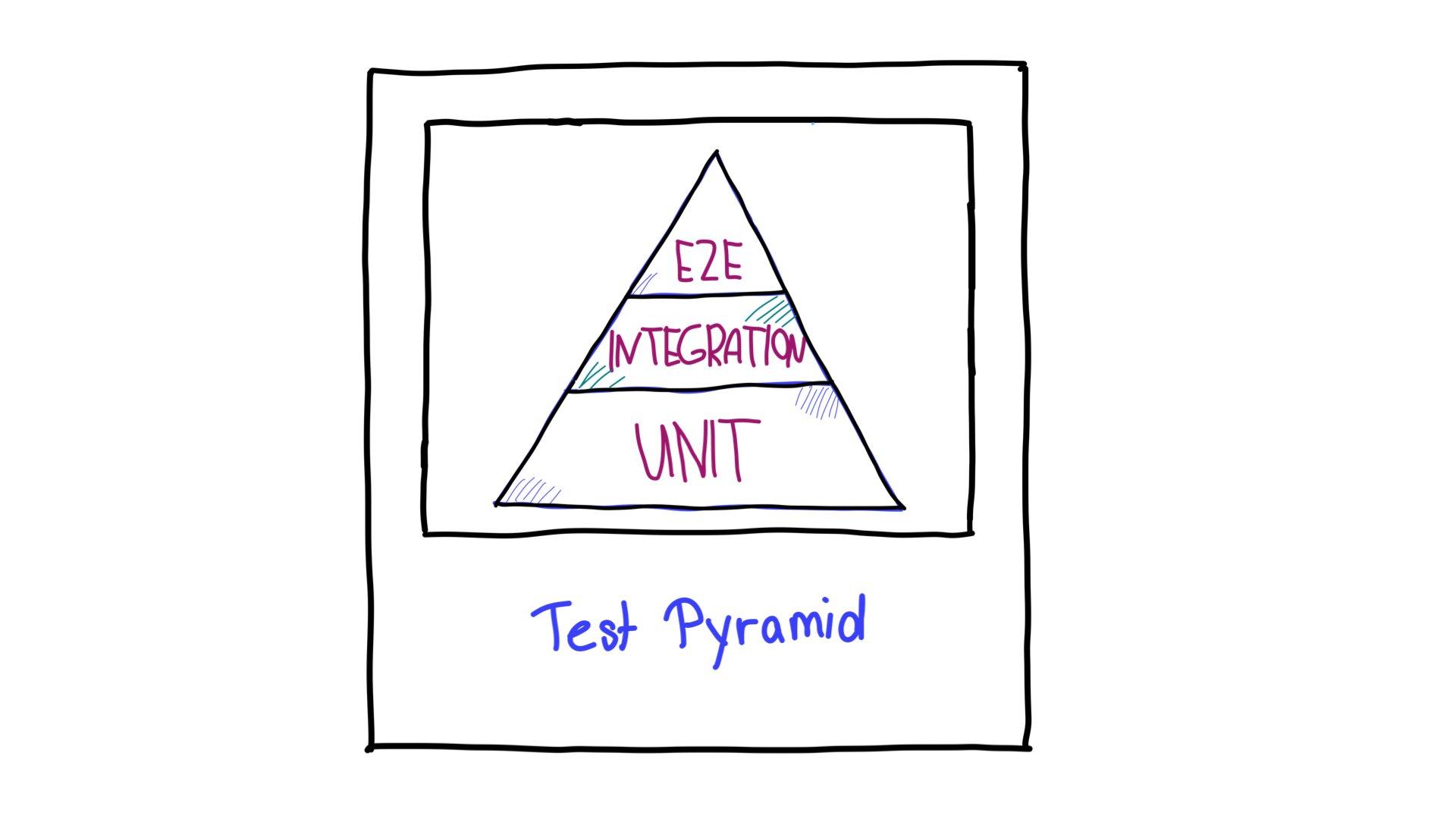 Pirámide de pruebas,
 con pruebas de extremo a extremo (E2E) en la parte superior, pruebas de integración en el medio y
 pruebas de unidades en la parte inferior.